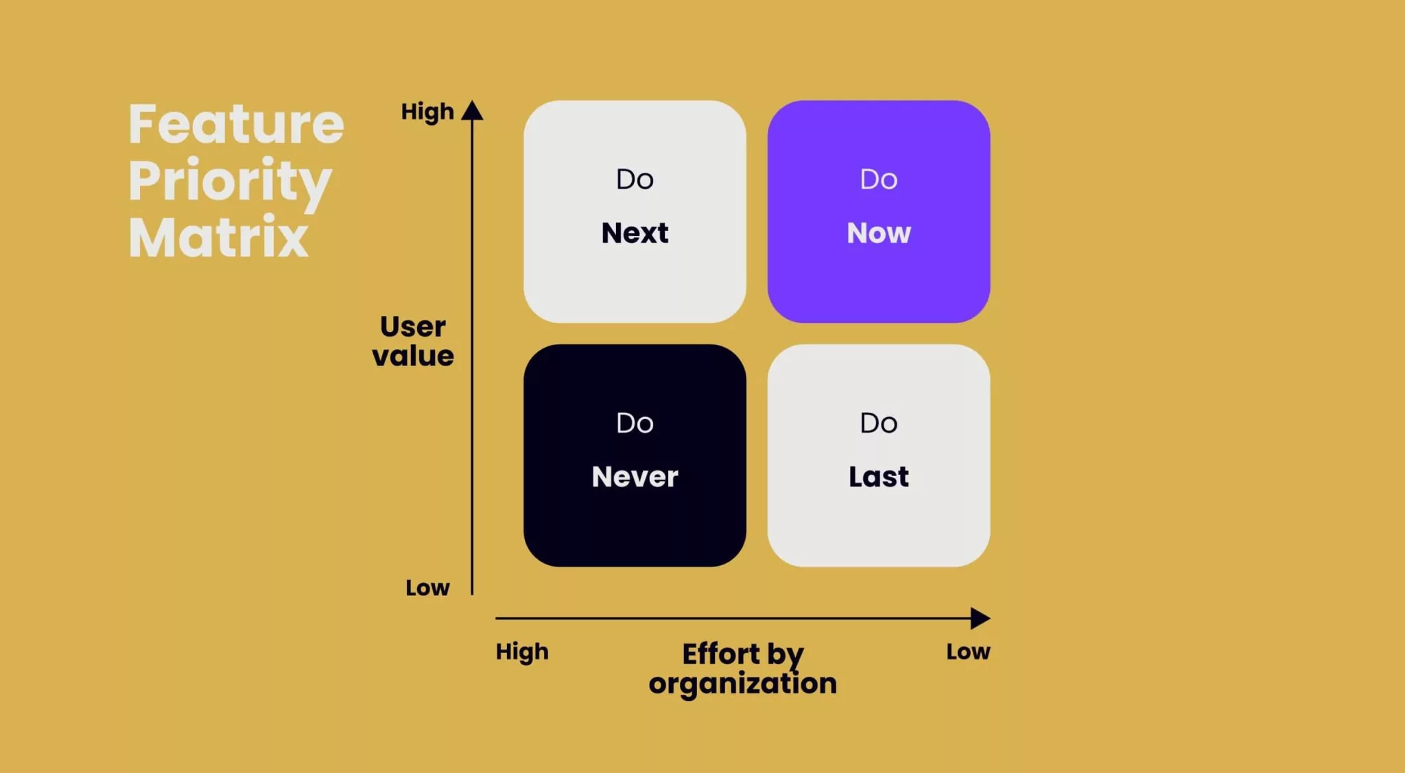 MVP Feature Prioritization Matrix showing Must-Have vs Nice-to-Have features